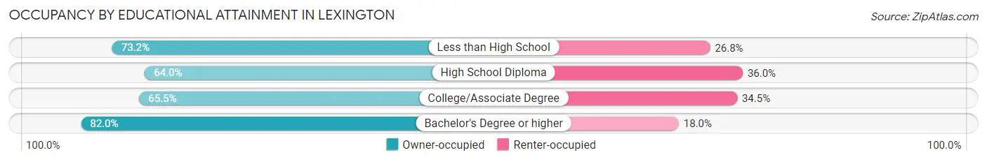 Occupancy by Educational Attainment in Lexington