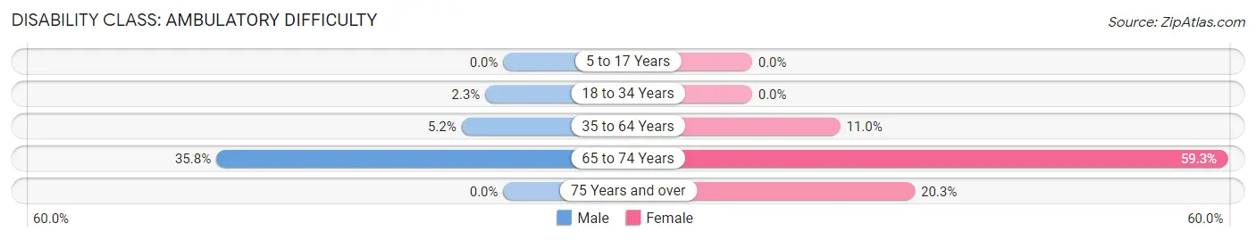 Disability in Lindsay: <span>Ambulatory Difficulty</span>