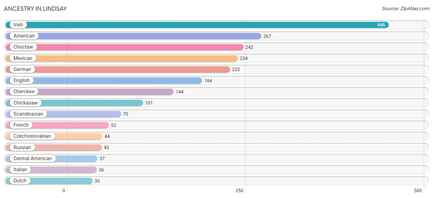 Ancestry in Lindsay