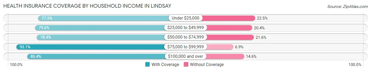 Health Insurance Coverage by Household Income in Lindsay