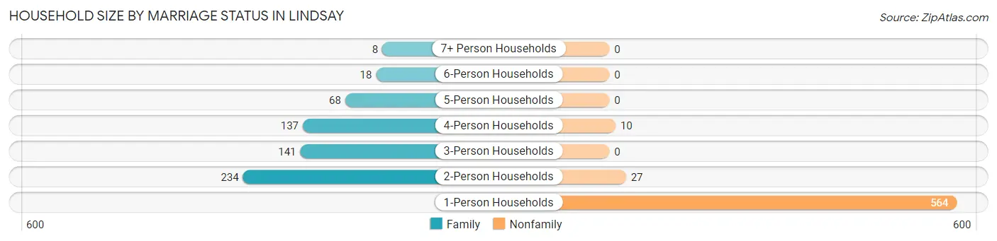 Household Size by Marriage Status in Lindsay