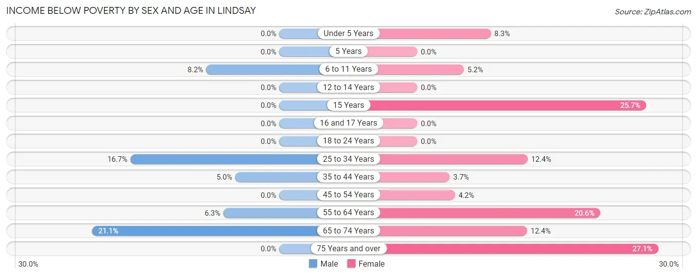 Income Below Poverty by Sex and Age in Lindsay