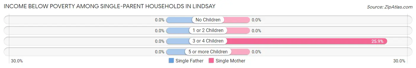 Income Below Poverty Among Single-Parent Households in Lindsay