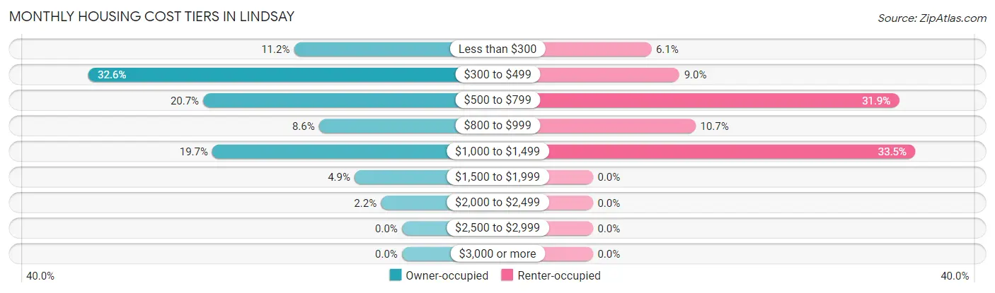 Monthly Housing Cost Tiers in Lindsay