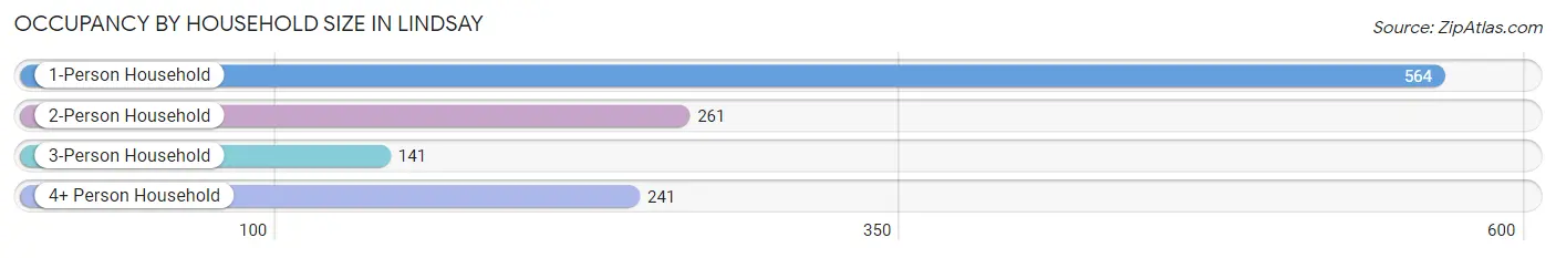 Occupancy by Household Size in Lindsay