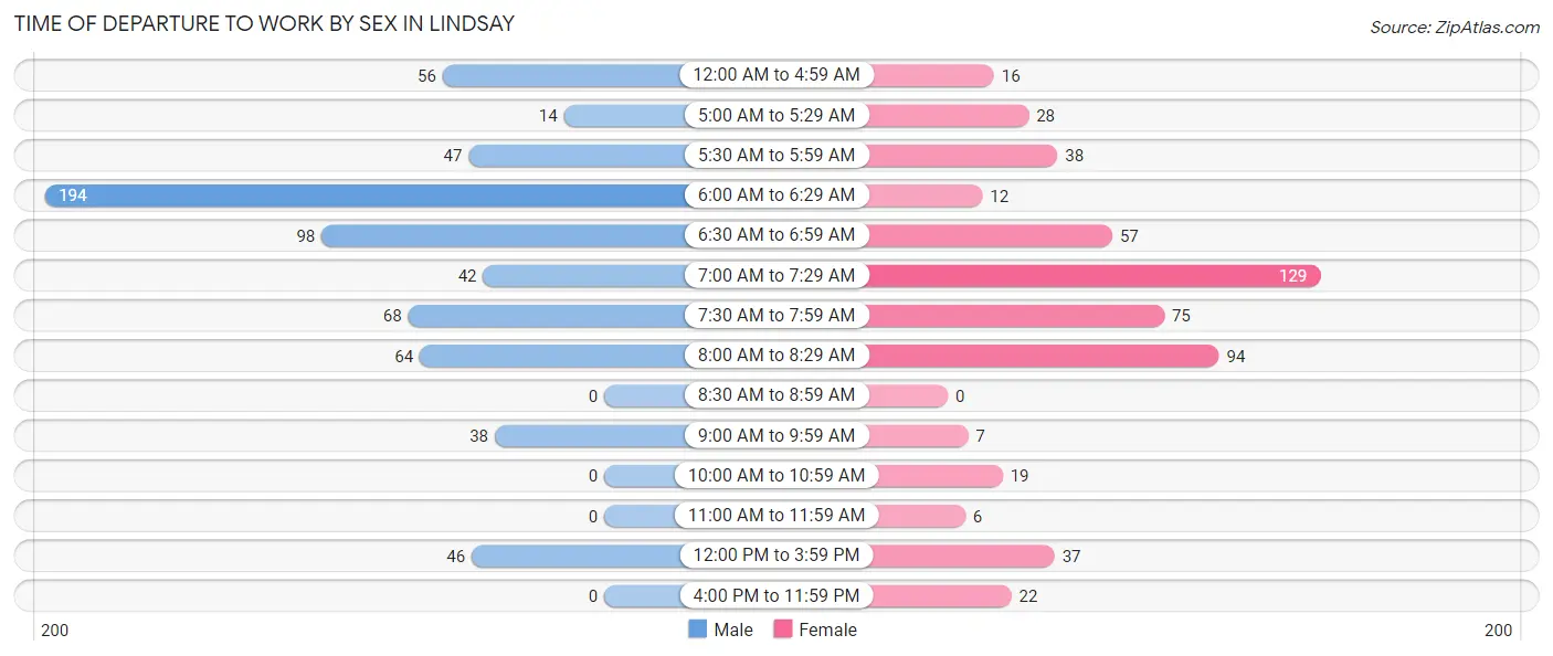 Time of Departure to Work by Sex in Lindsay