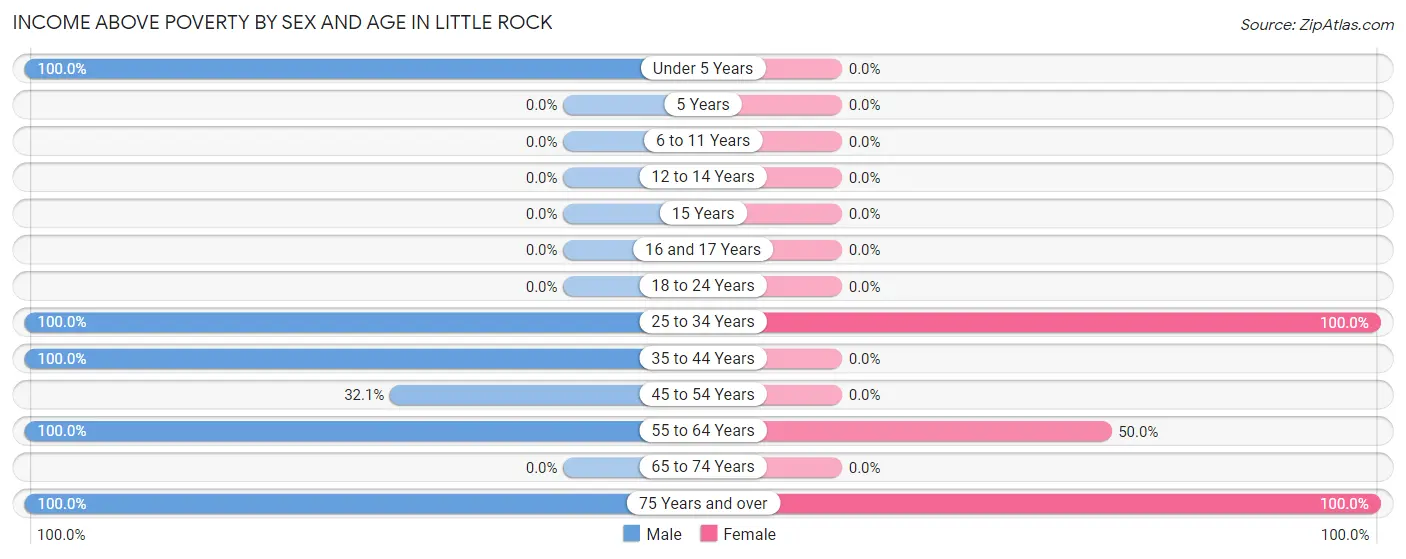 Income Above Poverty by Sex and Age in Little Rock