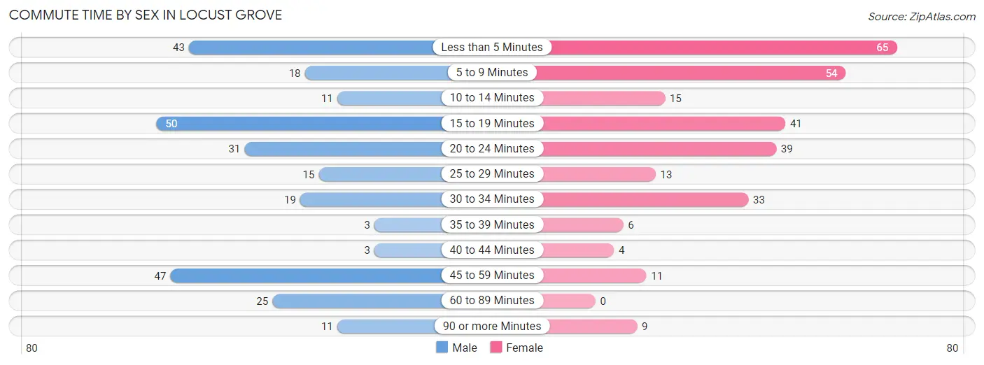 Commute Time by Sex in Locust Grove