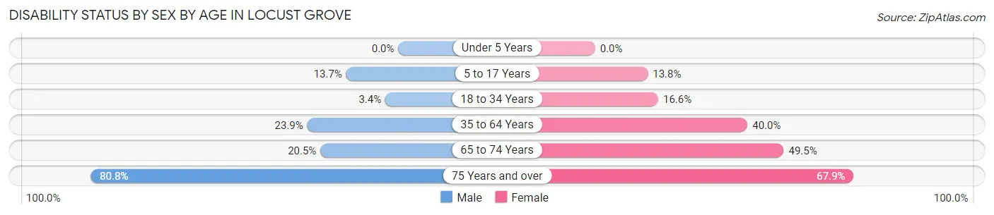 Disability Status by Sex by Age in Locust Grove