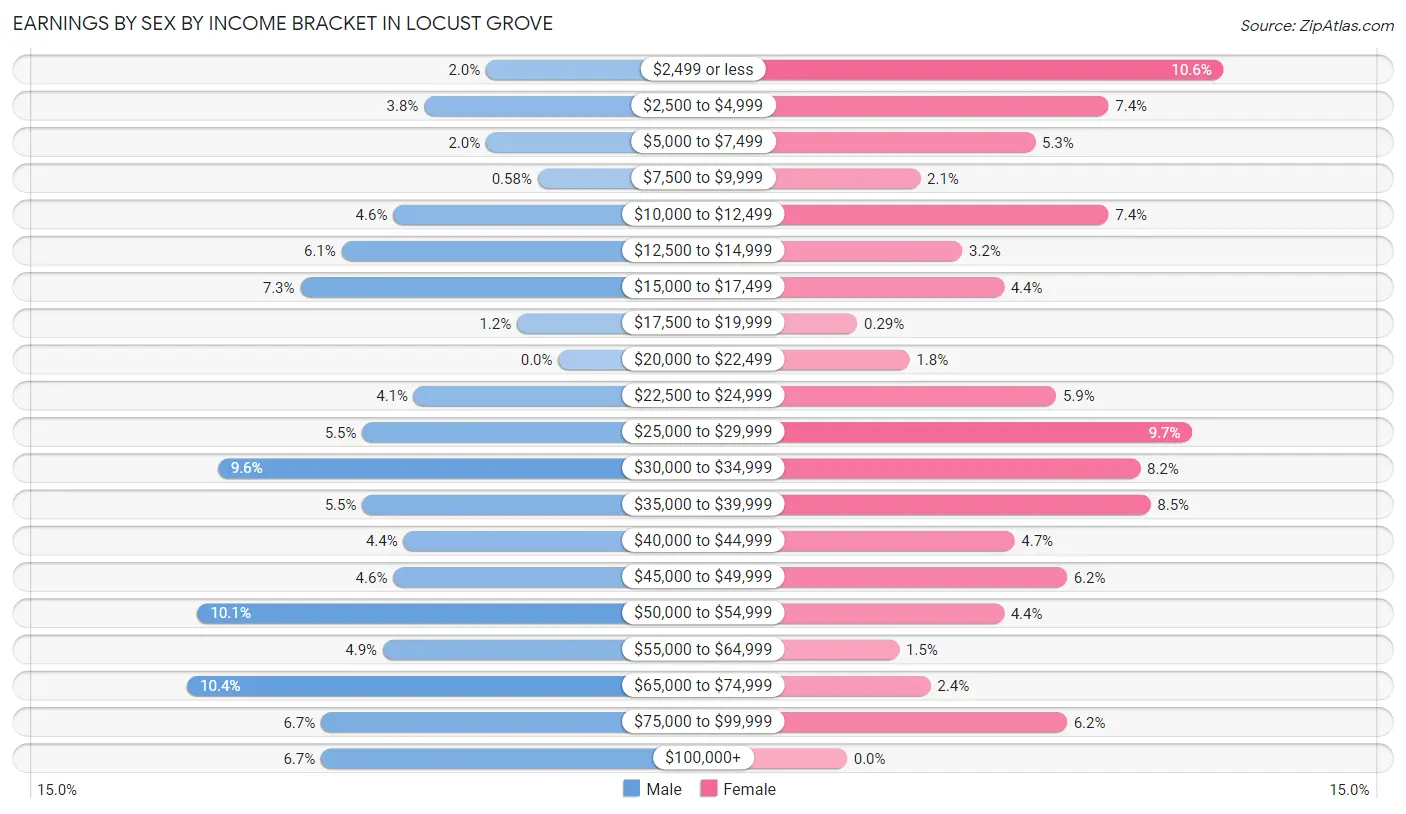 Earnings by Sex by Income Bracket in Locust Grove