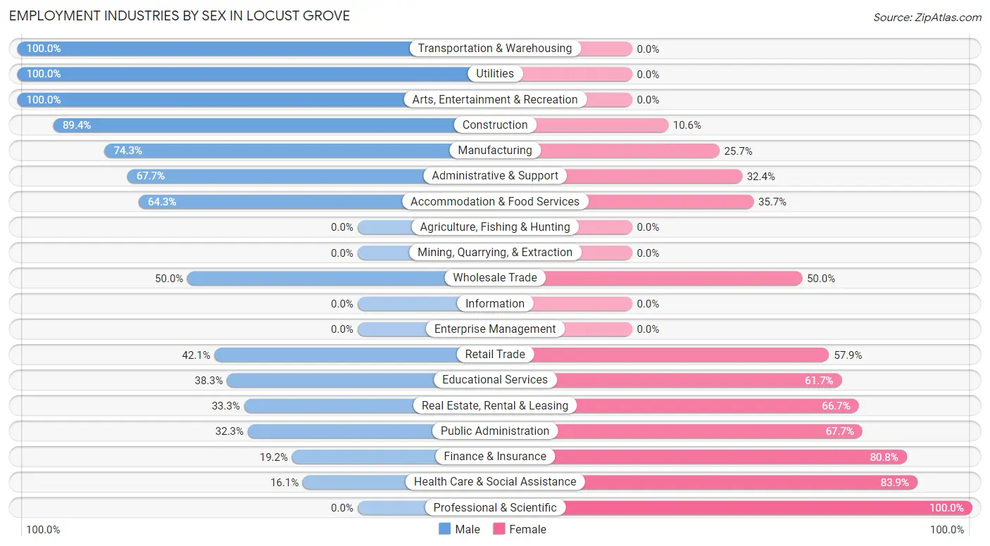 Employment Industries by Sex in Locust Grove