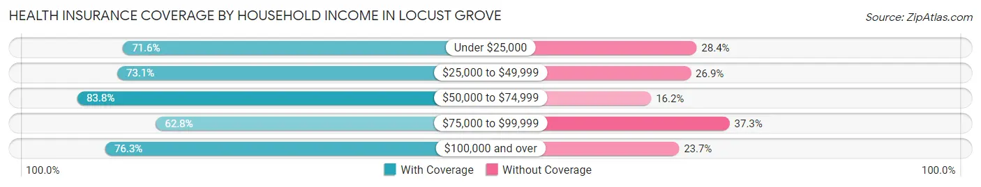 Health Insurance Coverage by Household Income in Locust Grove