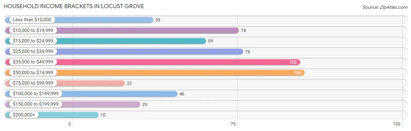 Household Income Brackets in Locust Grove