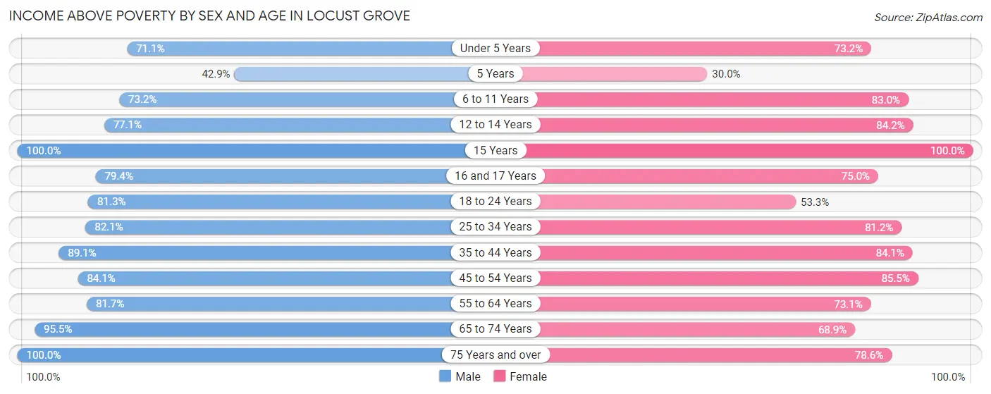 Income Above Poverty by Sex and Age in Locust Grove