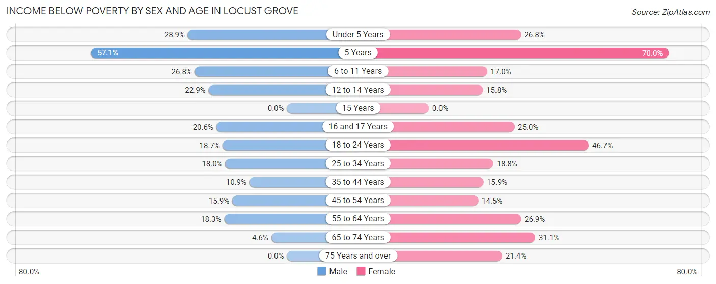 Income Below Poverty by Sex and Age in Locust Grove