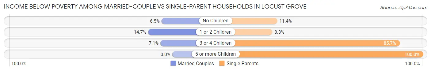 Income Below Poverty Among Married-Couple vs Single-Parent Households in Locust Grove