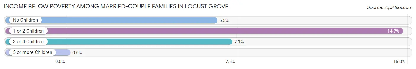 Income Below Poverty Among Married-Couple Families in Locust Grove
