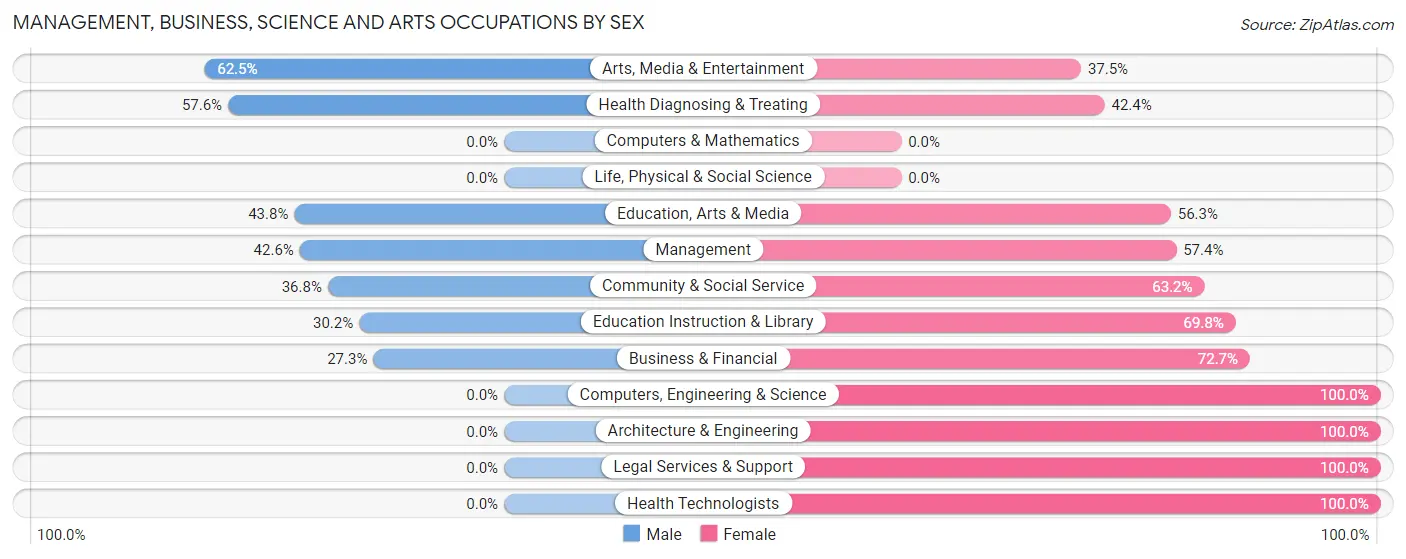 Management, Business, Science and Arts Occupations by Sex in Locust Grove