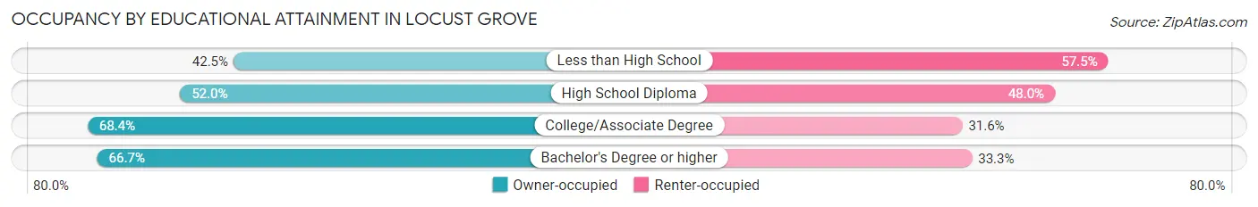 Occupancy by Educational Attainment in Locust Grove