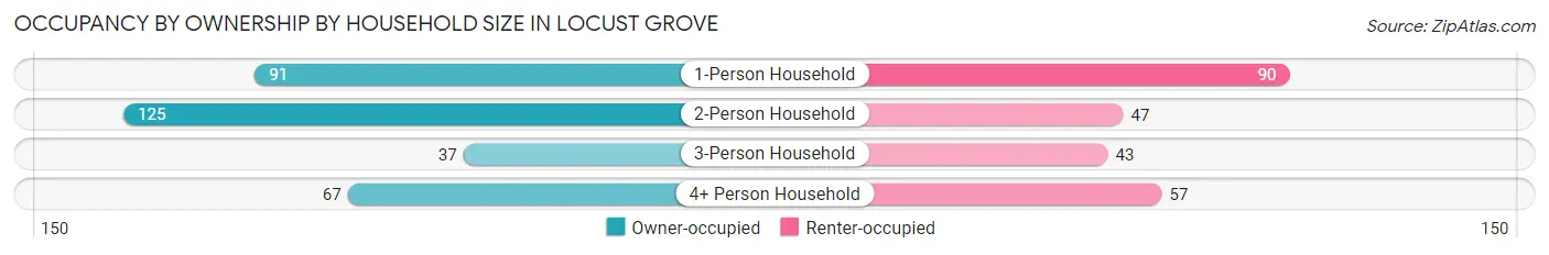 Occupancy by Ownership by Household Size in Locust Grove