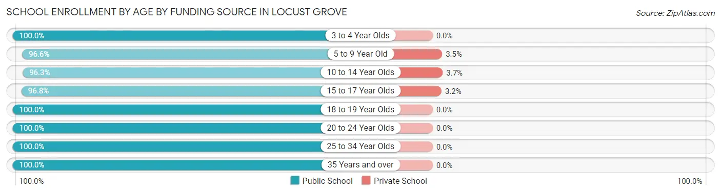 School Enrollment by Age by Funding Source in Locust Grove