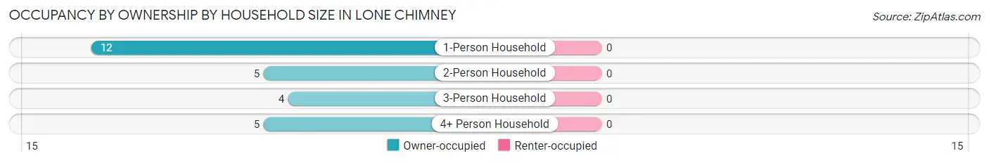 Occupancy by Ownership by Household Size in Lone Chimney