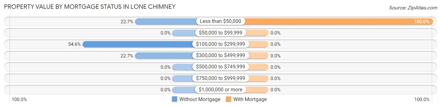 Property Value by Mortgage Status in Lone Chimney