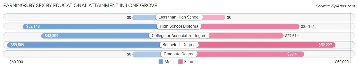 Earnings by Sex by Educational Attainment in Lone Grove