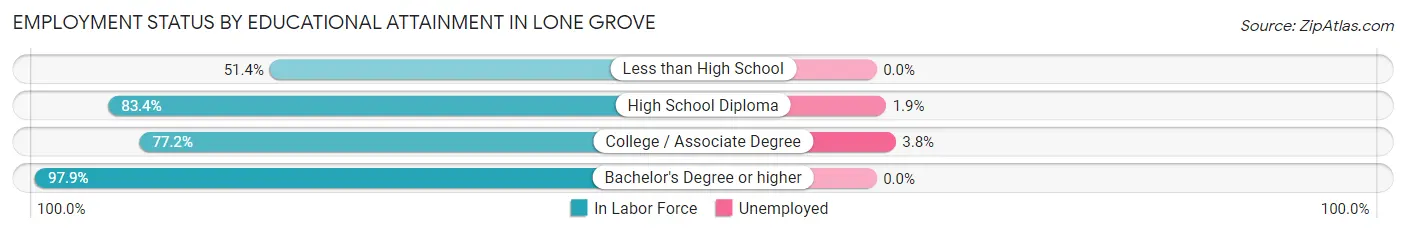 Employment Status by Educational Attainment in Lone Grove