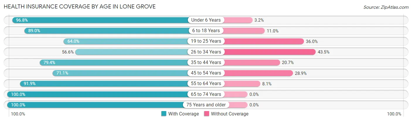 Health Insurance Coverage by Age in Lone Grove
