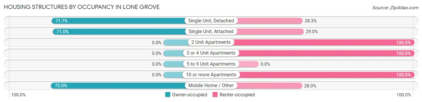 Housing Structures by Occupancy in Lone Grove