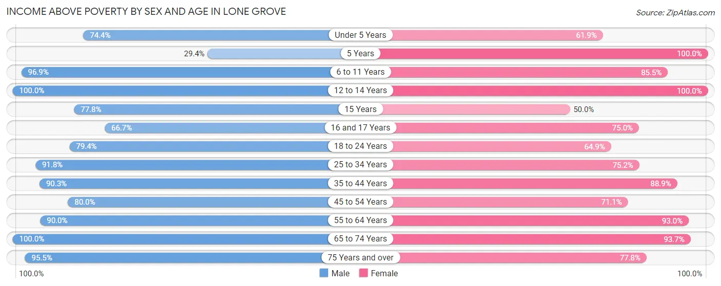 Income Above Poverty by Sex and Age in Lone Grove