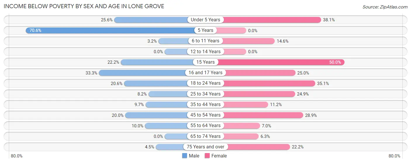Income Below Poverty by Sex and Age in Lone Grove