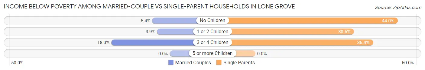 Income Below Poverty Among Married-Couple vs Single-Parent Households in Lone Grove