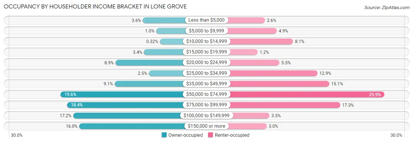 Occupancy by Householder Income Bracket in Lone Grove