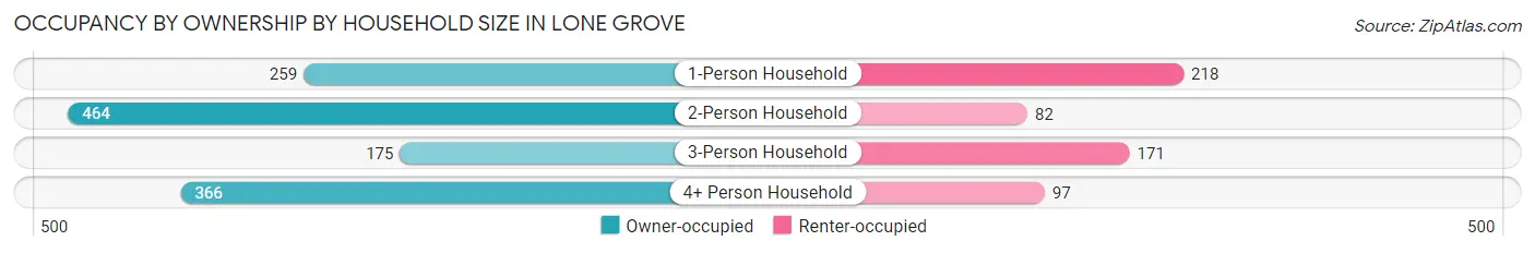 Occupancy by Ownership by Household Size in Lone Grove