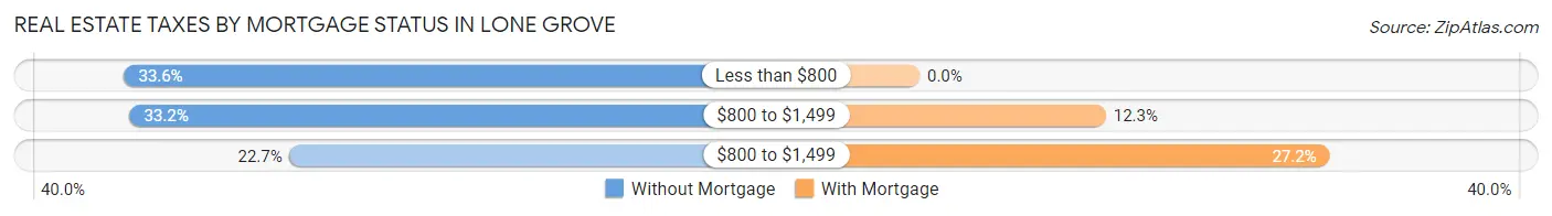 Real Estate Taxes by Mortgage Status in Lone Grove