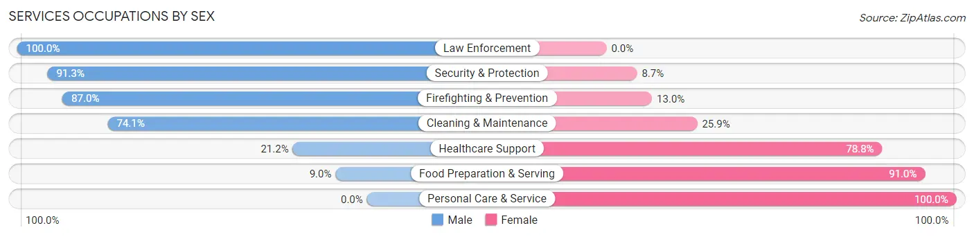 Services Occupations by Sex in Lone Grove