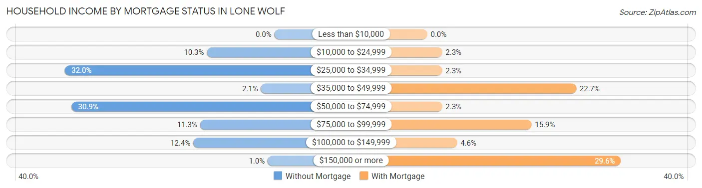 Household Income by Mortgage Status in Lone Wolf