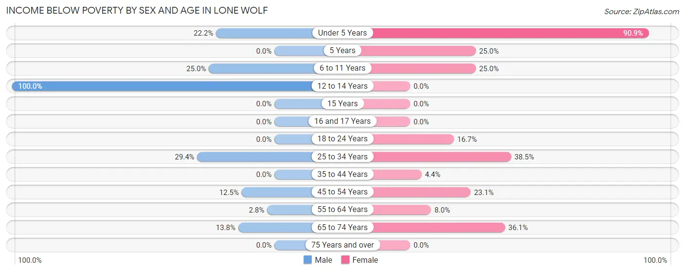 Income Below Poverty by Sex and Age in Lone Wolf