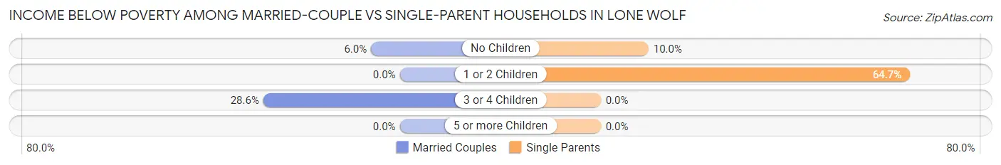 Income Below Poverty Among Married-Couple vs Single-Parent Households in Lone Wolf