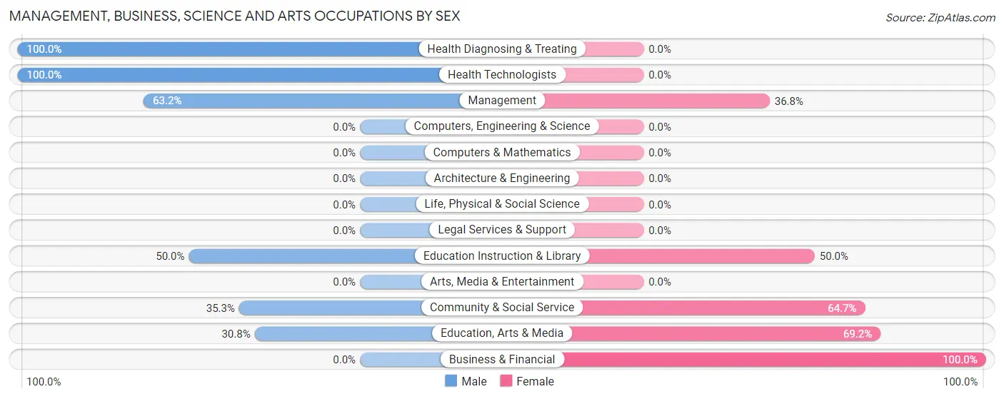 Management, Business, Science and Arts Occupations by Sex in Lone Wolf