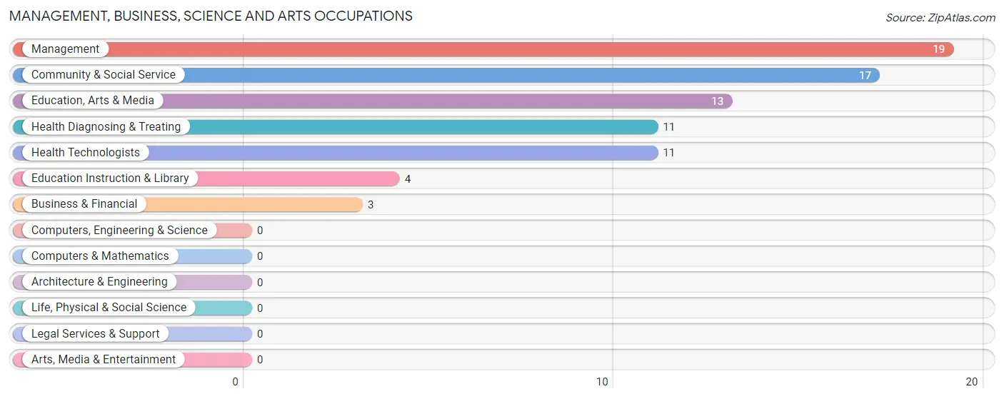 Management, Business, Science and Arts Occupations in Lone Wolf