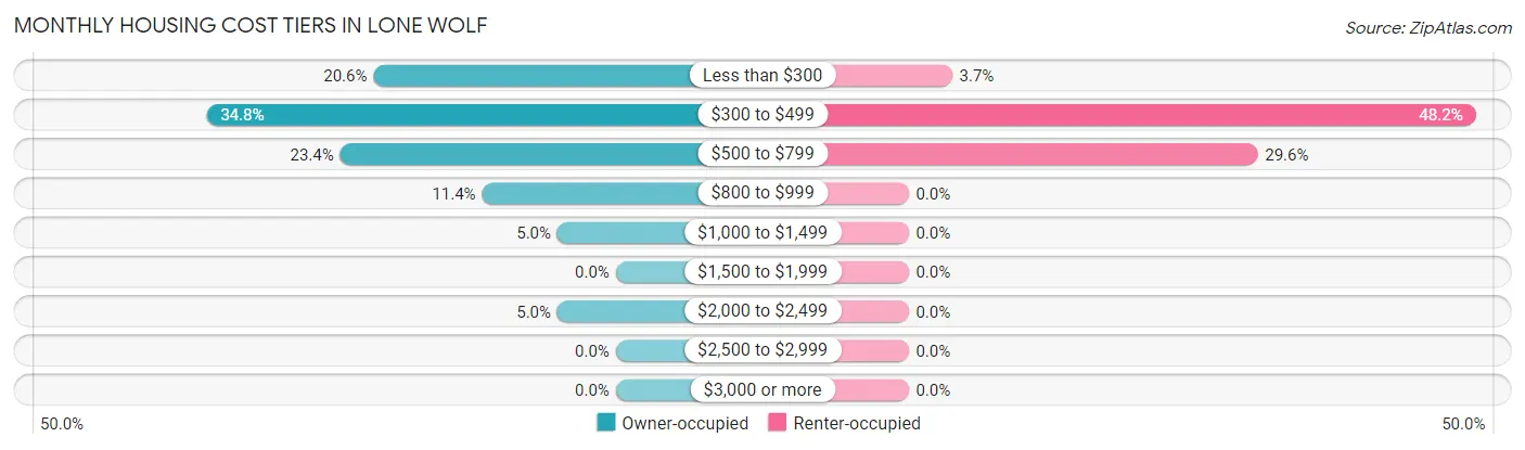 Monthly Housing Cost Tiers in Lone Wolf