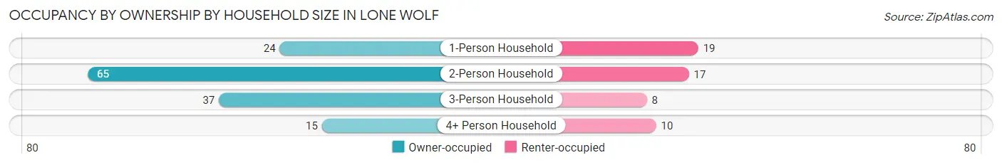 Occupancy by Ownership by Household Size in Lone Wolf