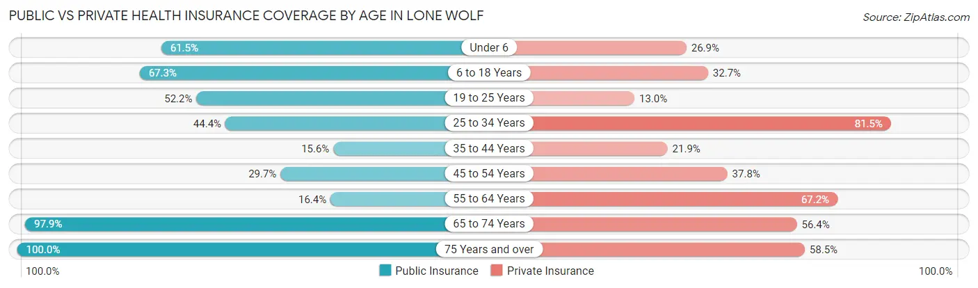 Public vs Private Health Insurance Coverage by Age in Lone Wolf
