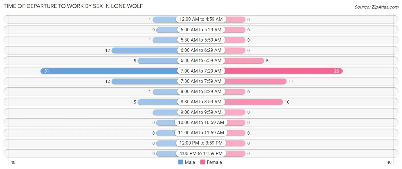 Time of Departure to Work by Sex in Lone Wolf
