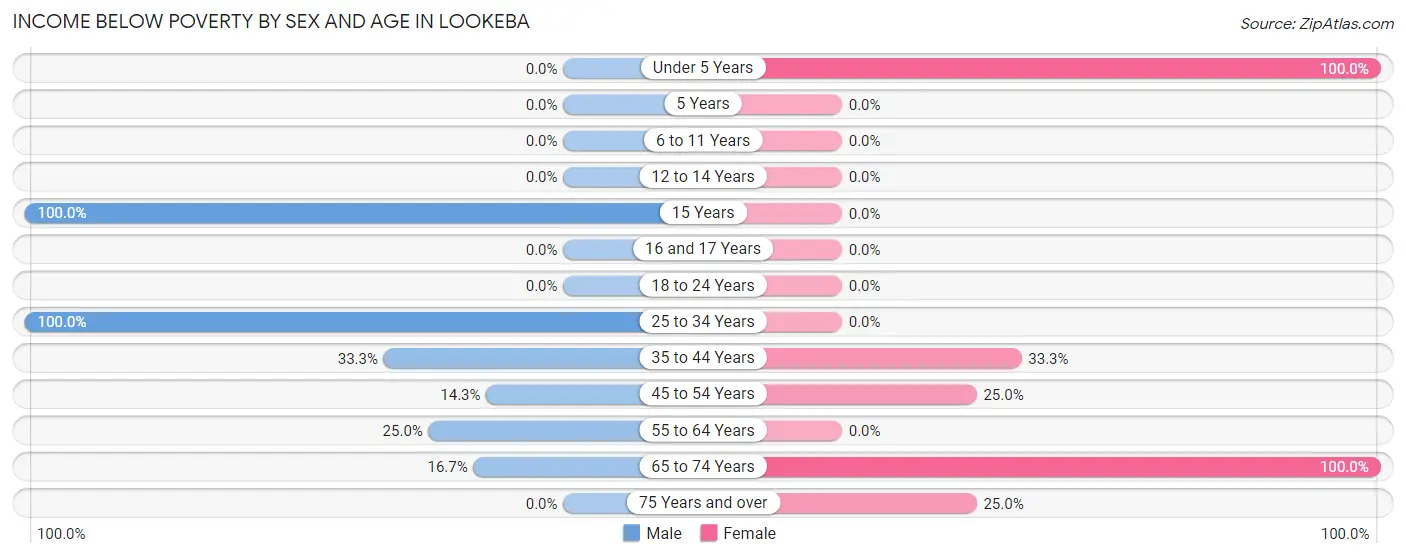 Income Below Poverty by Sex and Age in Lookeba