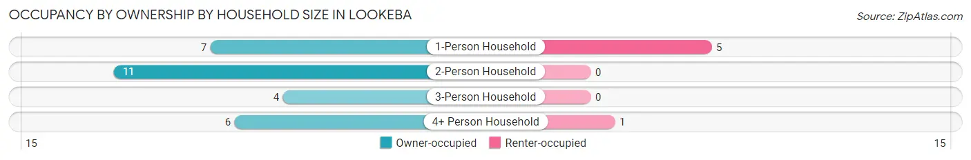 Occupancy by Ownership by Household Size in Lookeba
