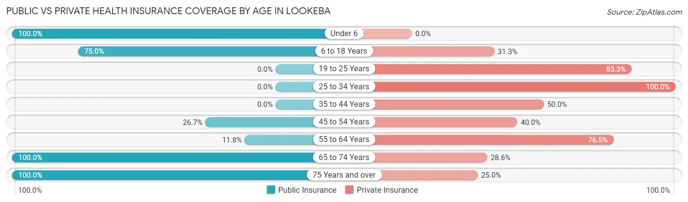 Public vs Private Health Insurance Coverage by Age in Lookeba